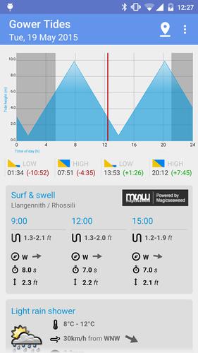 Gower Tides