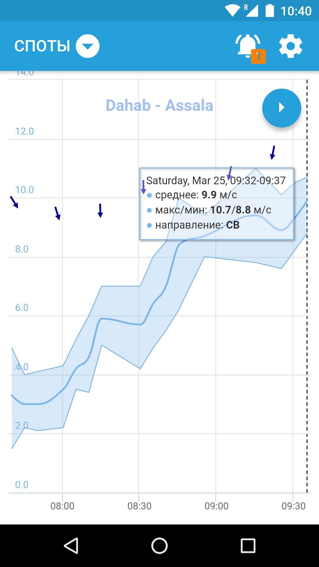 SmartMeteo